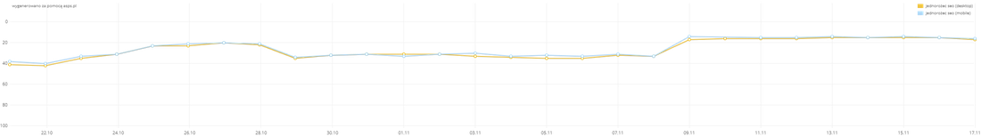 Wykres pozycji dla frazy Jednorożec SEO