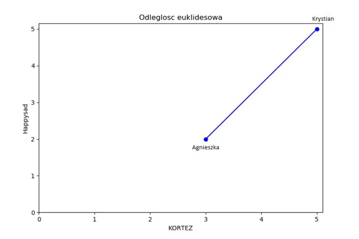 Odległość euklidesowa
